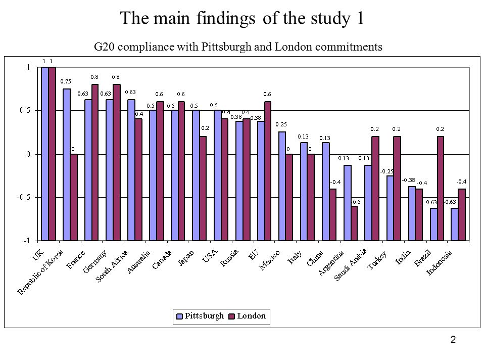 1 Accountability In G20 Global Governance Marina Larionova University ...