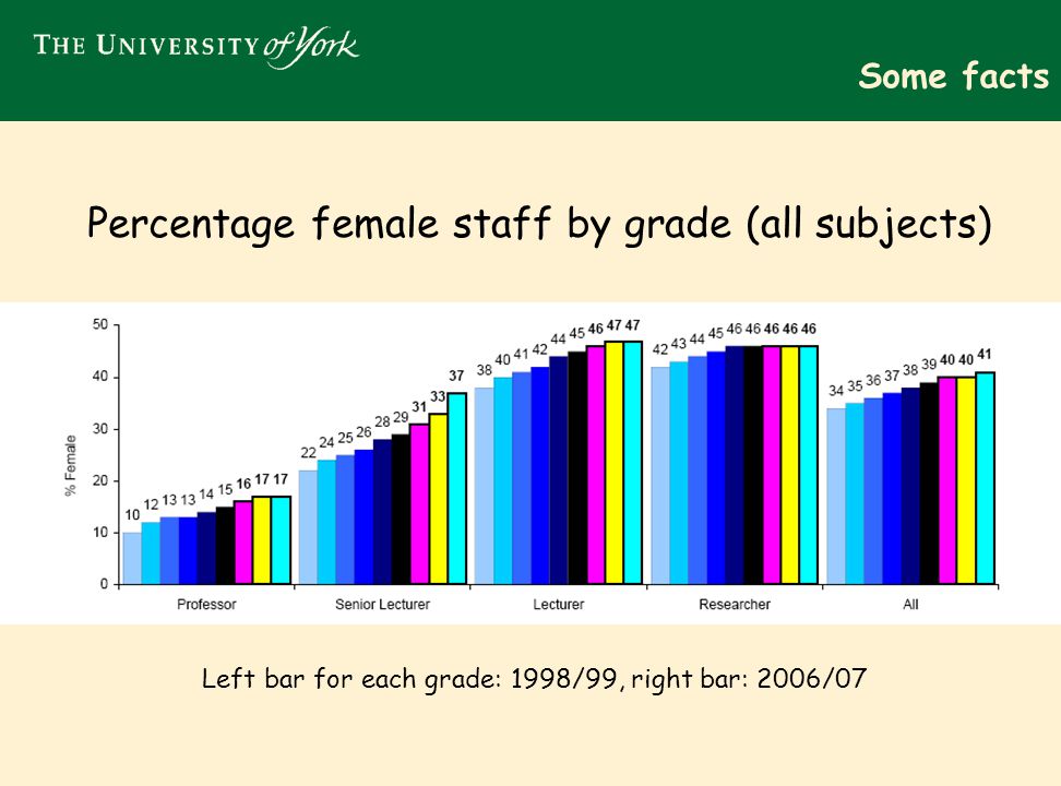 Some facts Left bar for each grade: 1998/99, right bar: 2006/07 Percentage female staff by grade (all subjects)