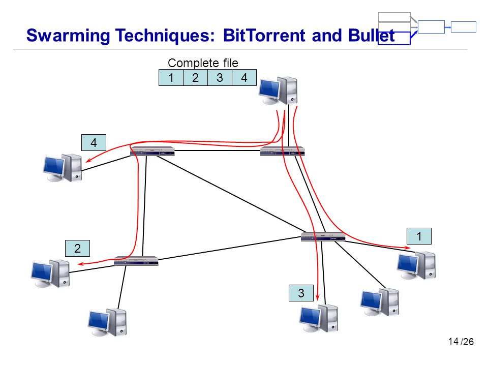 14 Swarming Techniques: BitTorrent and Bullet 1234 Complete file /26 4