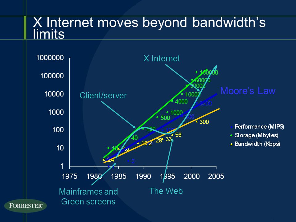 X Internet moves beyond bandwidth’s limits Moore’s Law Mainframes and Green screens Client/server The Web X Internet