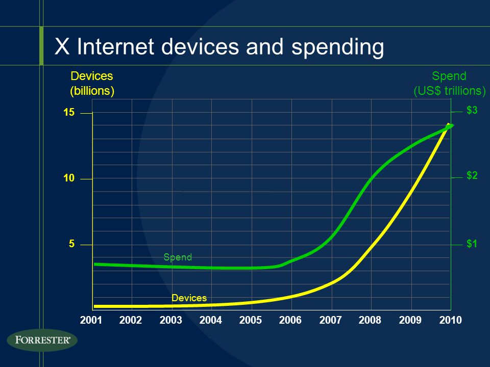 X Internet devices and spending Devices (billions) Devices Spend $1 $2 $3 Spend (US$ trillions)