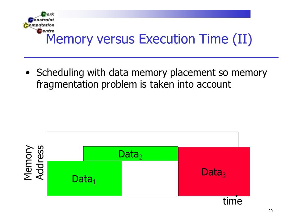 20 Data 3 Memory versus Execution Time (II) Scheduling with data memory placement so memory fragmentation problem is taken into account Data 2 Data 1 Memory Address time