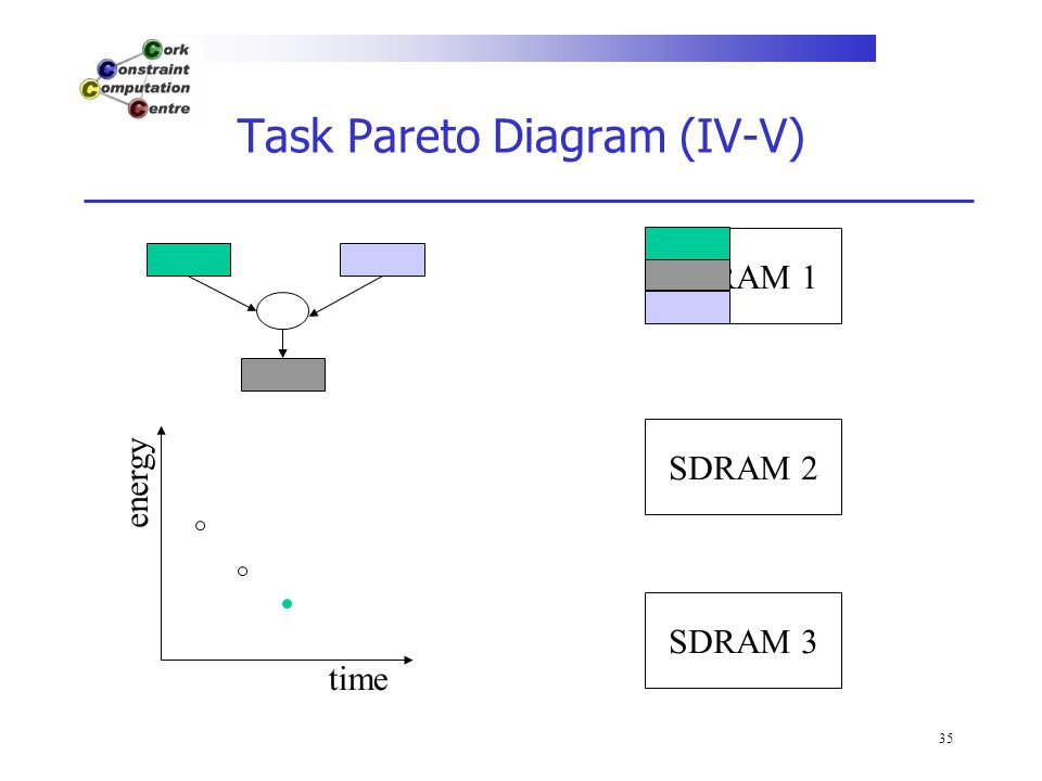 35 SDRAM 3 SDRAM 2 SDRAM 1 Task Pareto Diagram (IV-V) energy time