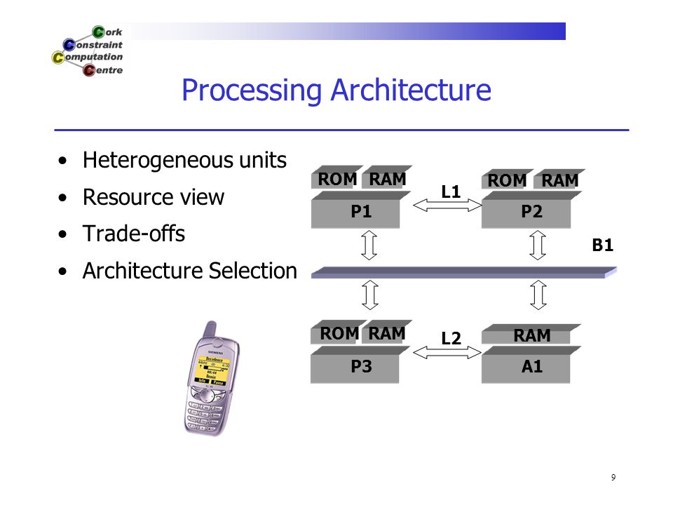9 Processing Architecture P1 ROMRAM P2 ROMRAM P3 ROM RAM A1 RAM B1 L1 L2 Heterogeneous units Resource view Trade-offs Architecture Selection
