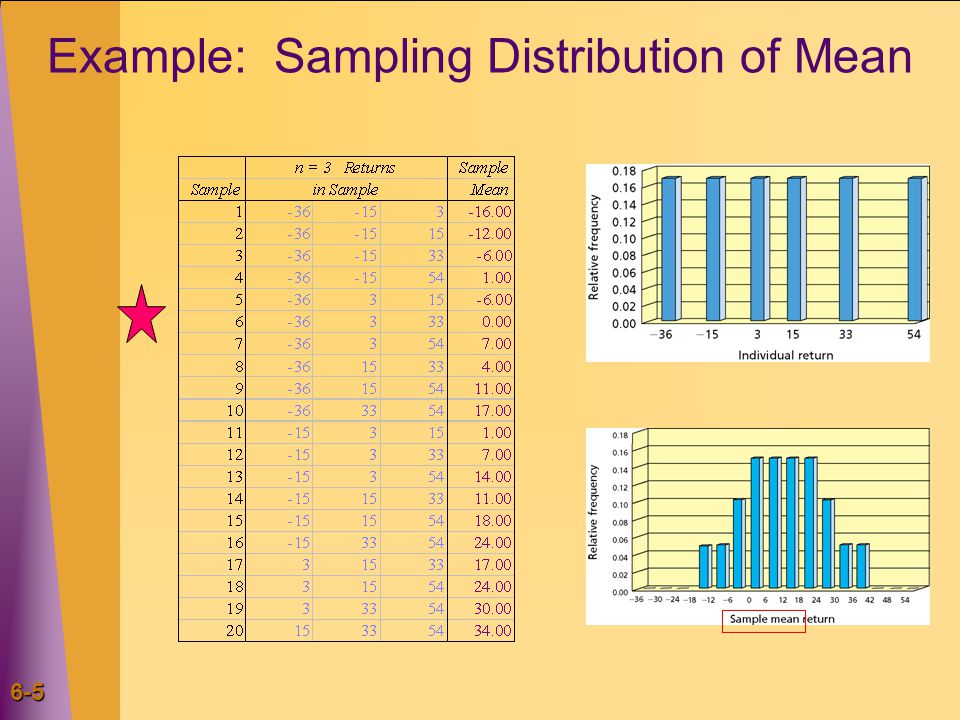 Sampling Distribution of the Sample Mean The sampling distribution of the sample mean is the probability distribution of the population of sample means obtainable from all possible samples of size n.