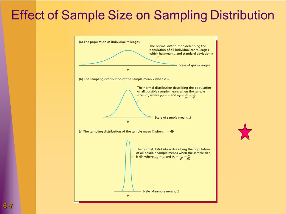 6-6 Sampling Distribution of the Sample Mean Normal, if the sampled population is normal Has mean Has standard deviation If a random sample of size n is taken from a population with mean  and standard deviation  then the sampling distribution of the sample mean is It should be standard error or standard deviation of sample mean.