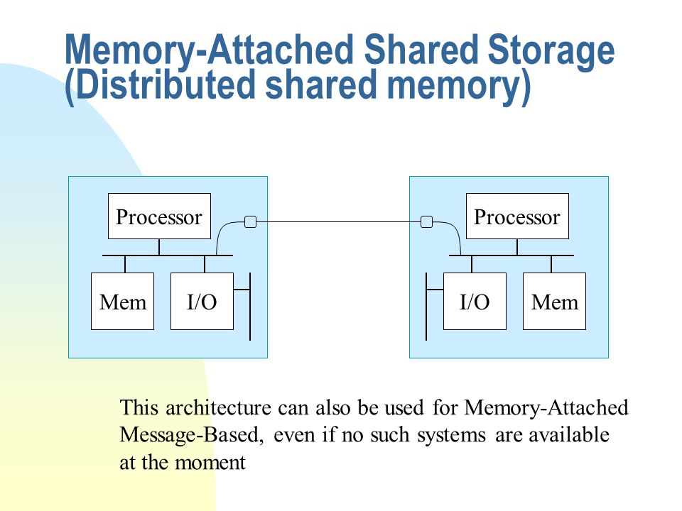Memory-Attached Shared Storage (Distributed shared memory) Processor MemI/O Processor MemI/O This architecture can also be used for Memory-Attached Message-Based, even if no such systems are available at the moment