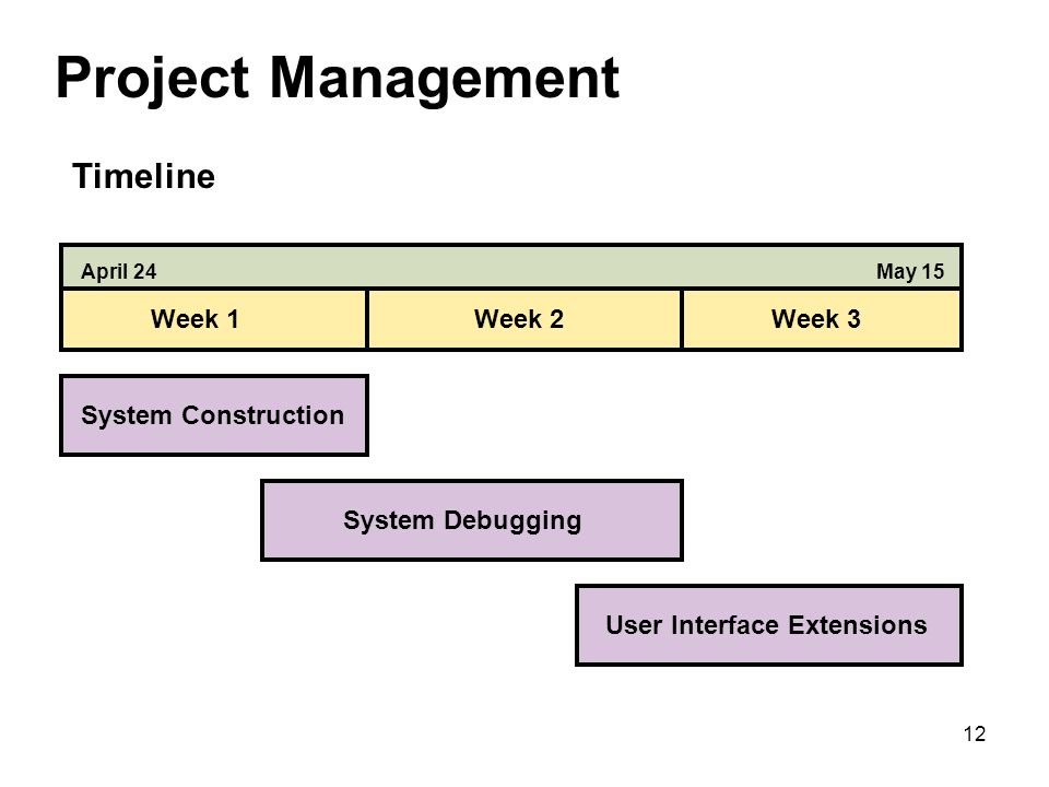 12 Project Management Timeline Week 1Week 2Week 3 April 24May 15 System Construction System Debugging User Interface Extensions