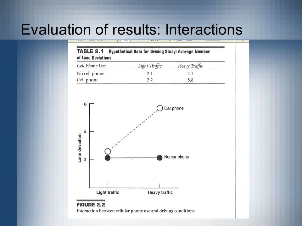 Evaluation of results: Interactions