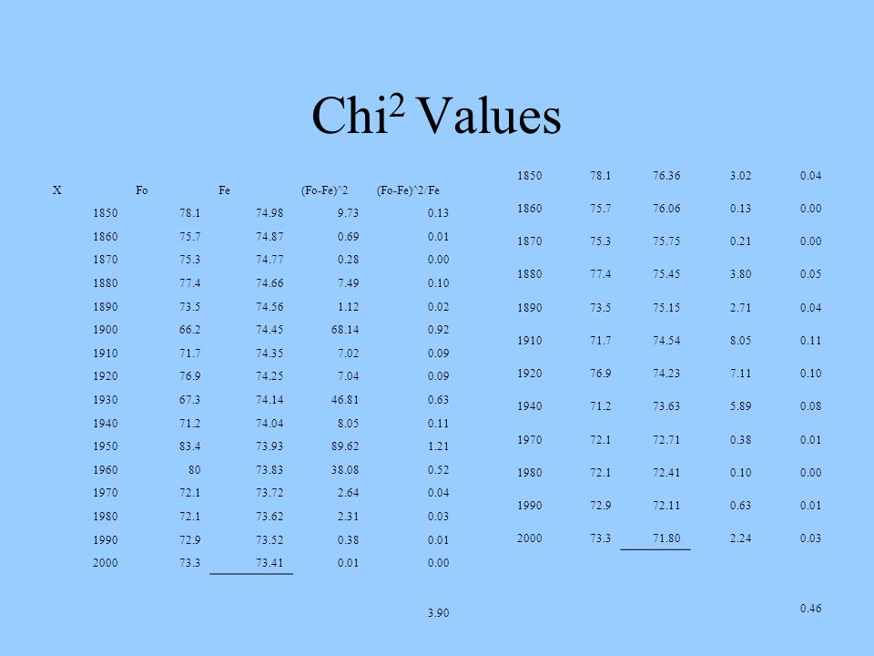 Chi 2 Values XFoFe(Fo-Fe)^2(Fo-Fe)^2/Fe