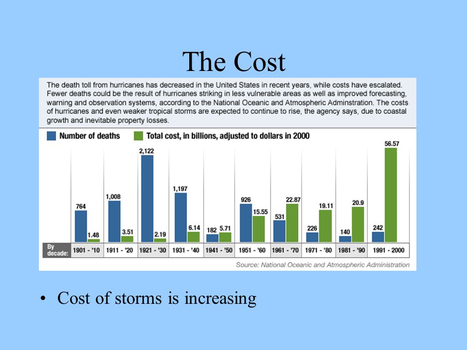 The Cost Cost of storms is increasing