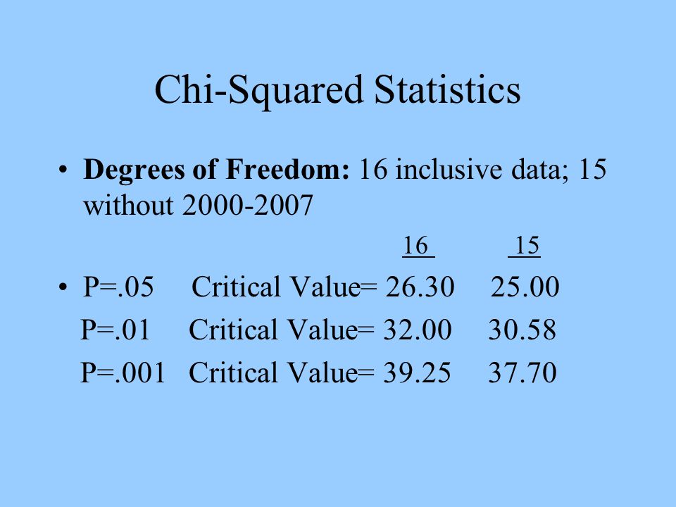 Chi-Squared Statistics Degrees of Freedom: 16 inclusive data; 15 without P=.05 Critical Value= P=.01 Critical Value= P=.001 Critical Value=