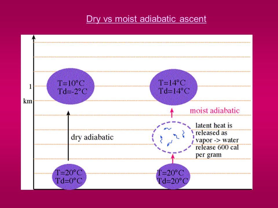 Dry vs moist adiabatic ascent