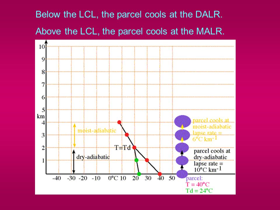 Below the LCL, the parcel cools at the DALR. Above the LCL, the parcel cools at the MALR.