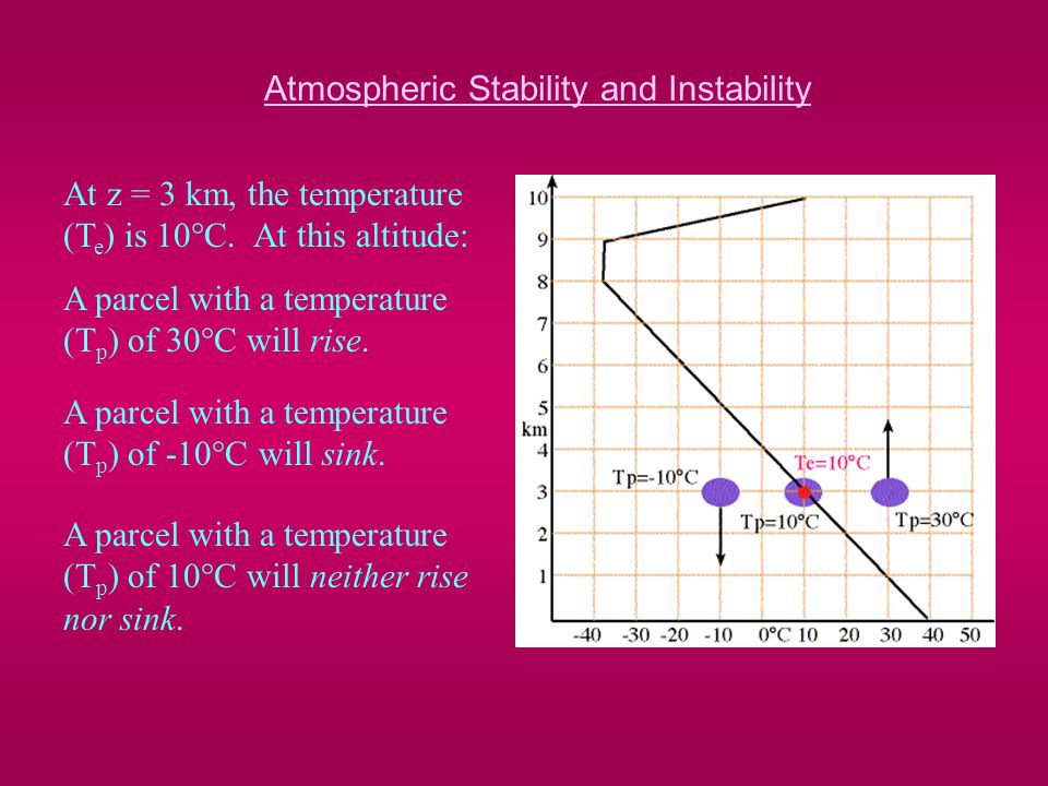 Atmospheric Stability and Instability At z = 3 km, the temperature (T e ) is 10  C.