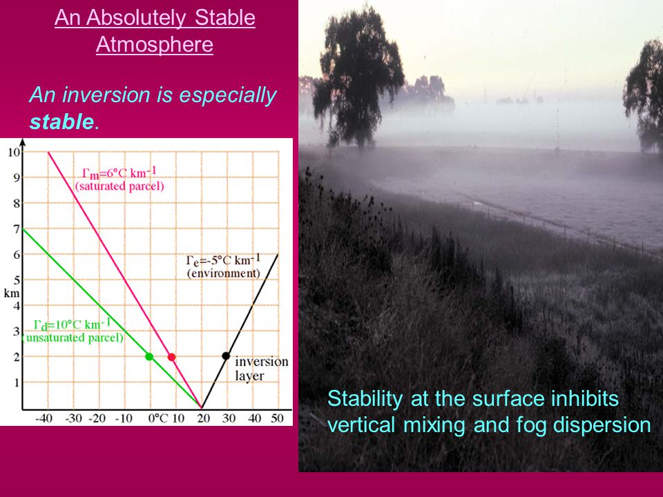 An Absolutely Stable Atmosphere An inversion is especially stable.