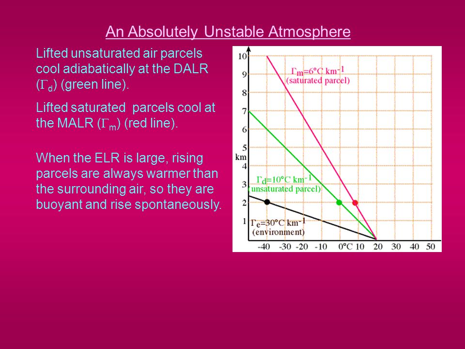 An Absolutely Unstable Atmosphere Lifted unsaturated air parcels cool adiabatically at the DALR (  d ) (green line).