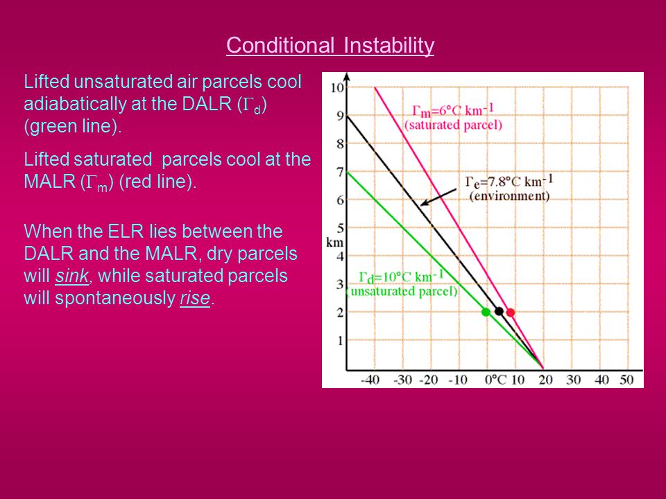 Conditional Instability Lifted unsaturated air parcels cool adiabatically at the DALR (  d ) (green line).
