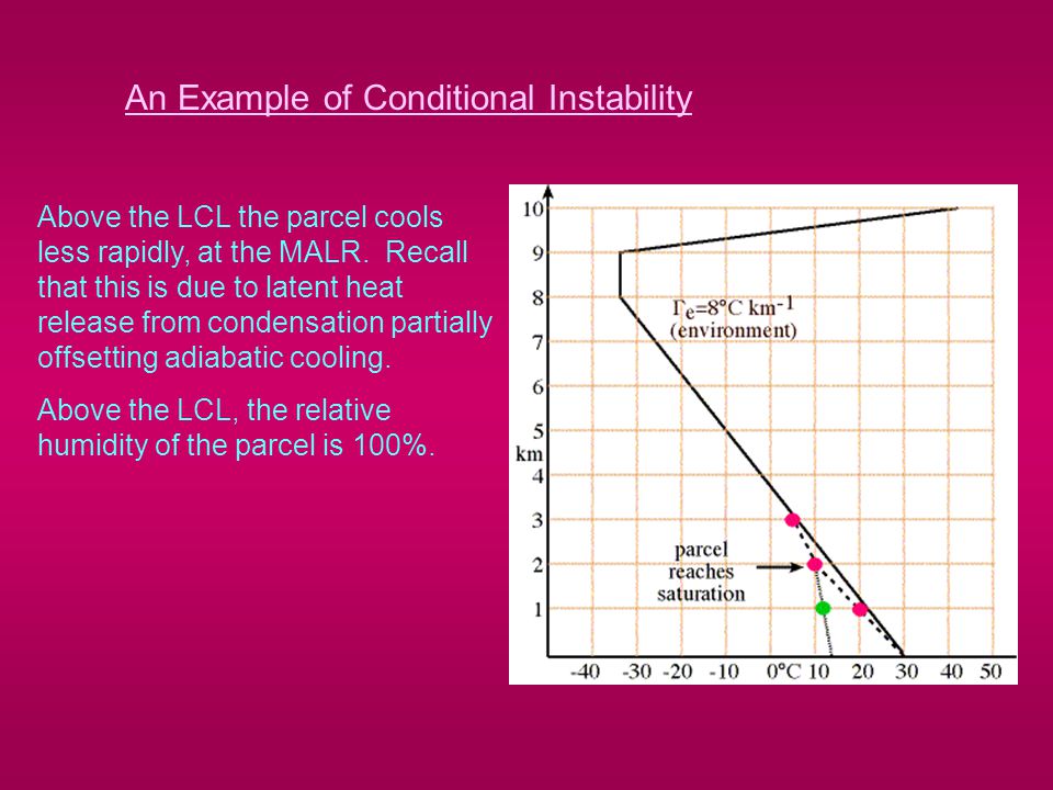 An Example of Conditional Instability Above the LCL the parcel cools less rapidly, at the MALR.