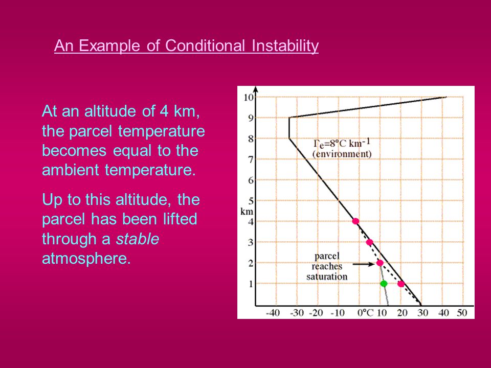 An Example of Conditional Instability At an altitude of 4 km, the parcel temperature becomes equal to the ambient temperature.
