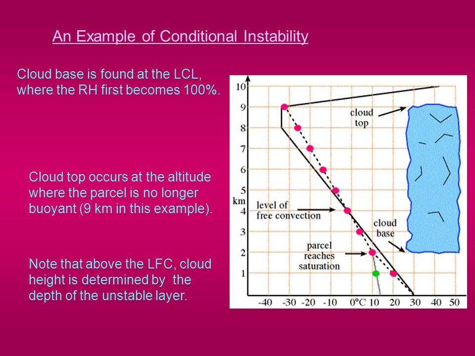 Cloud base is found at the LCL, where the RH first becomes 100%.