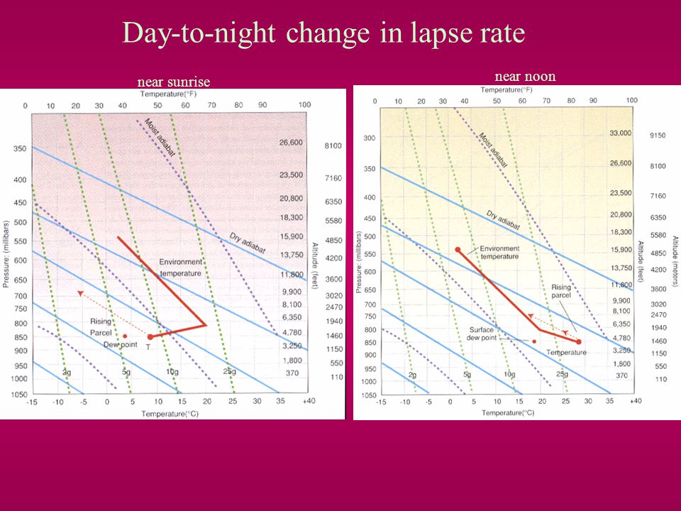 Day-to-night change in lapse rate near sunrise near noon