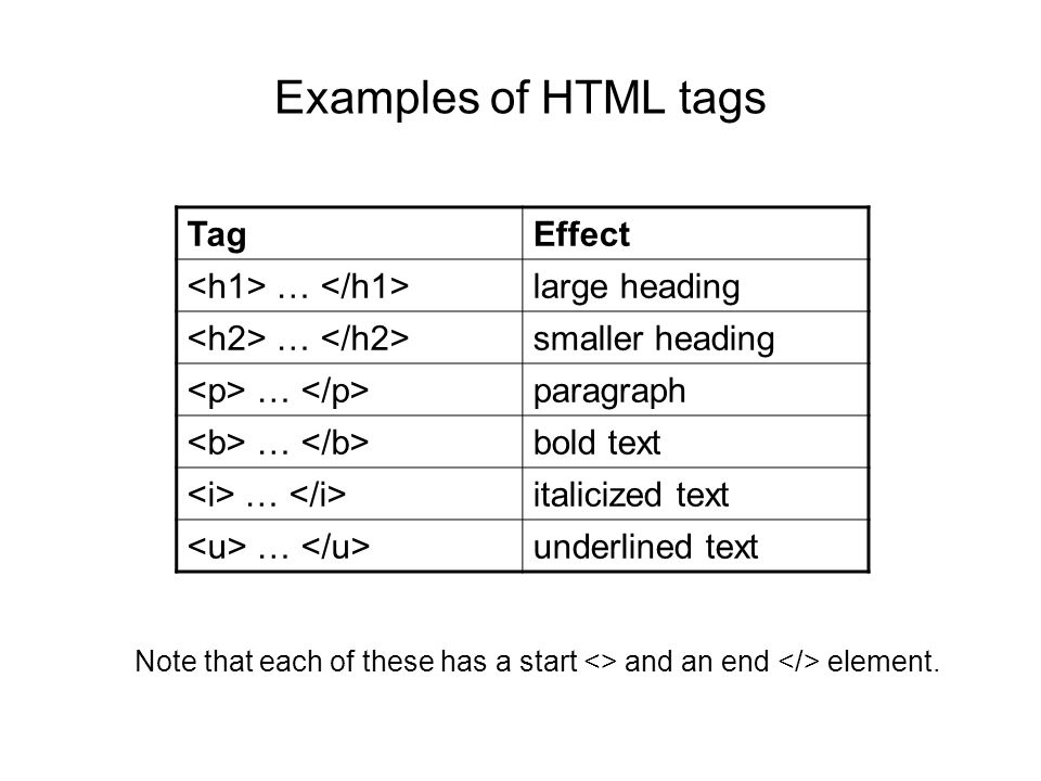 TagEffect … large heading … smaller heading … paragraph … bold text … italicized text … underlined text Examples of HTML tags Note that each of these has a start <> and an end element.