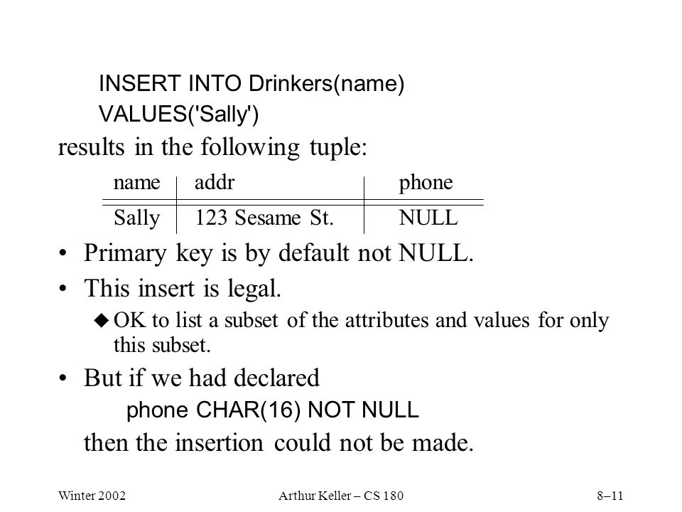 Winter 2002Arthur Keller – CS 1808–11 INSERT INTO Drinkers(name) VALUES( Sally ) results in the following tuple: nameaddrphone Sally123 Sesame St.