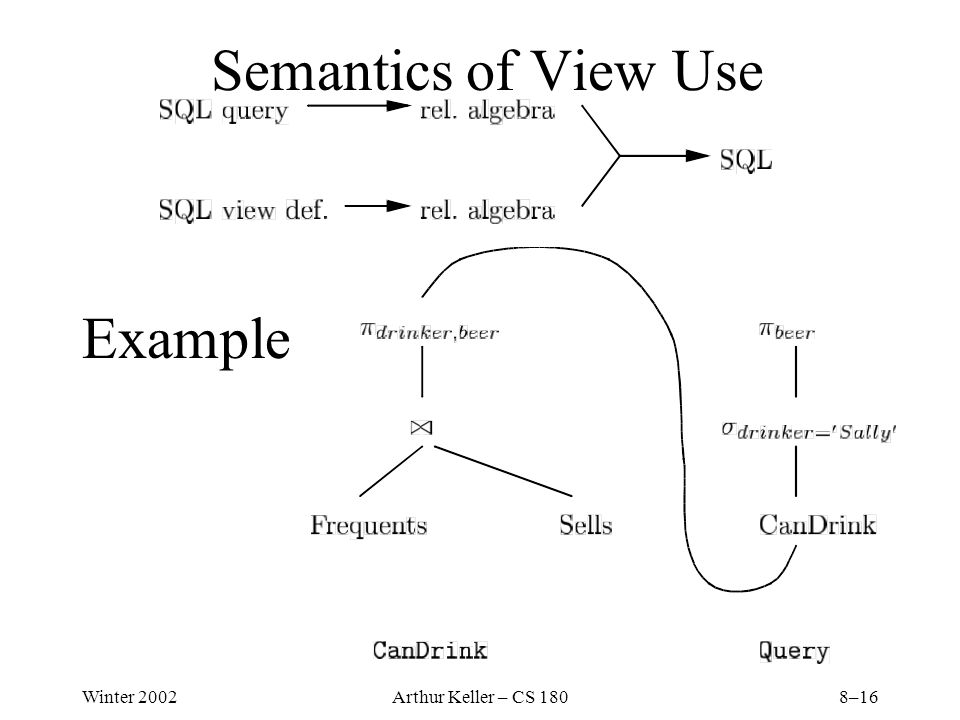Winter 2002Arthur Keller – CS 1808–16 Semantics of View Use Example