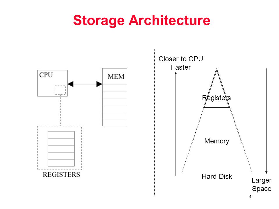 4 Storage Architecture Hard Disk Memory Registers Closer to CPU Faster Larger Space