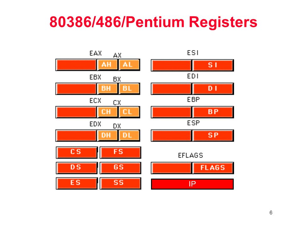 /486/Pentium Registers IP