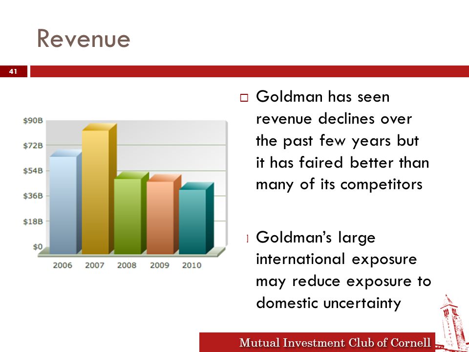 Mutual Investment Club of Cornell Revenue  Goldman has seen revenue declines over the past few years but it has faired better than many of its competitors  Goldman’s large international exposure may reduce exposure to domestic uncertainty 41
