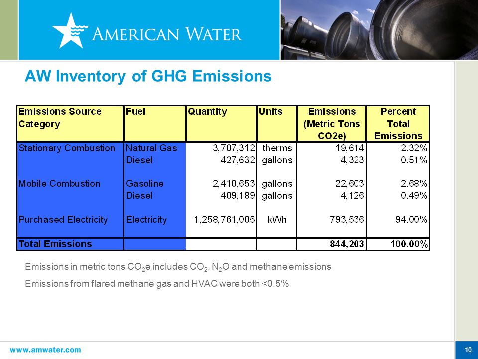 10 AW Inventory of GHG Emissions Emissions in metric tons CO 2 e includes CO 2, N 2 O and methane emissions Emissions from flared methane gas and HVAC were both <0.5%