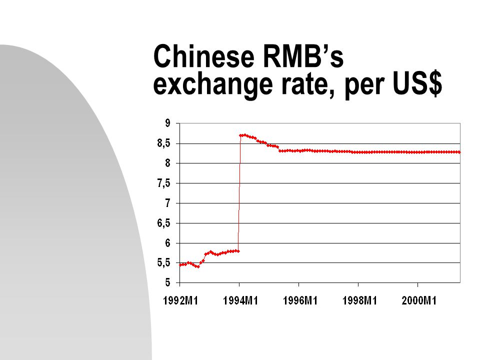 China S Exchange Rate System After Wto Accession Some 2 Chinese Rmb S Exchange Rate Per Us