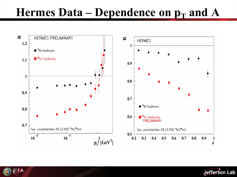 Hermes Data – Dependence on p T and A