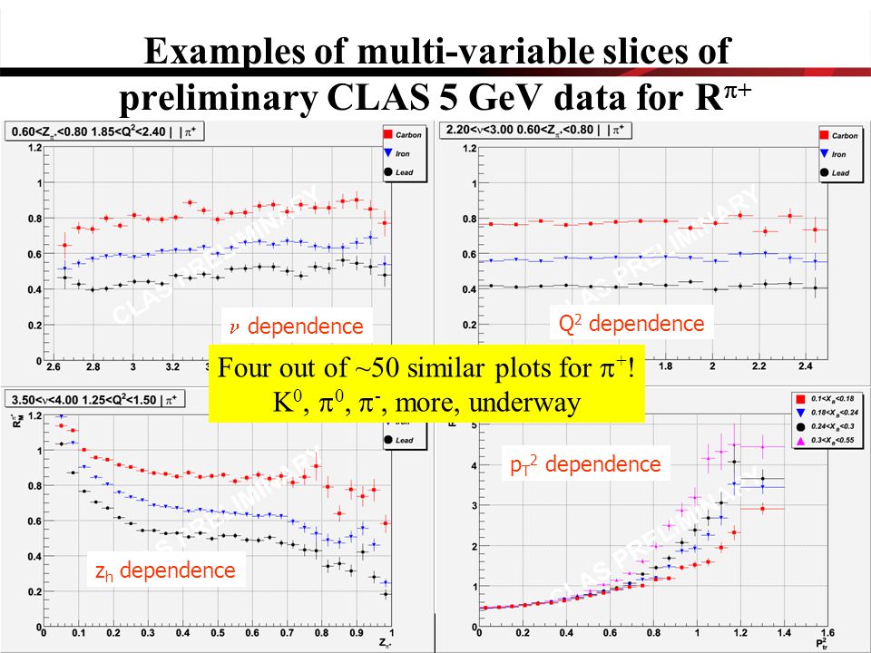 Examples of multi-variable slices of preliminary CLAS 5 GeV data for R  + z h dependence Q 2 dependence p T 2 dependence dependence Four out of ~50 similar plots for  + .