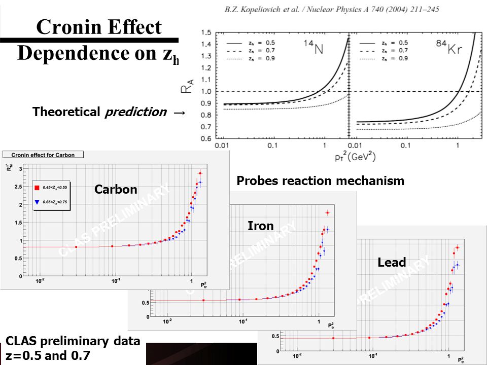 Cronin Effect Dependence on z h Carbon Iron Lead Theoretical prediction → CLAS preliminary data z=0.5 and 0.7 Probes reaction mechanism