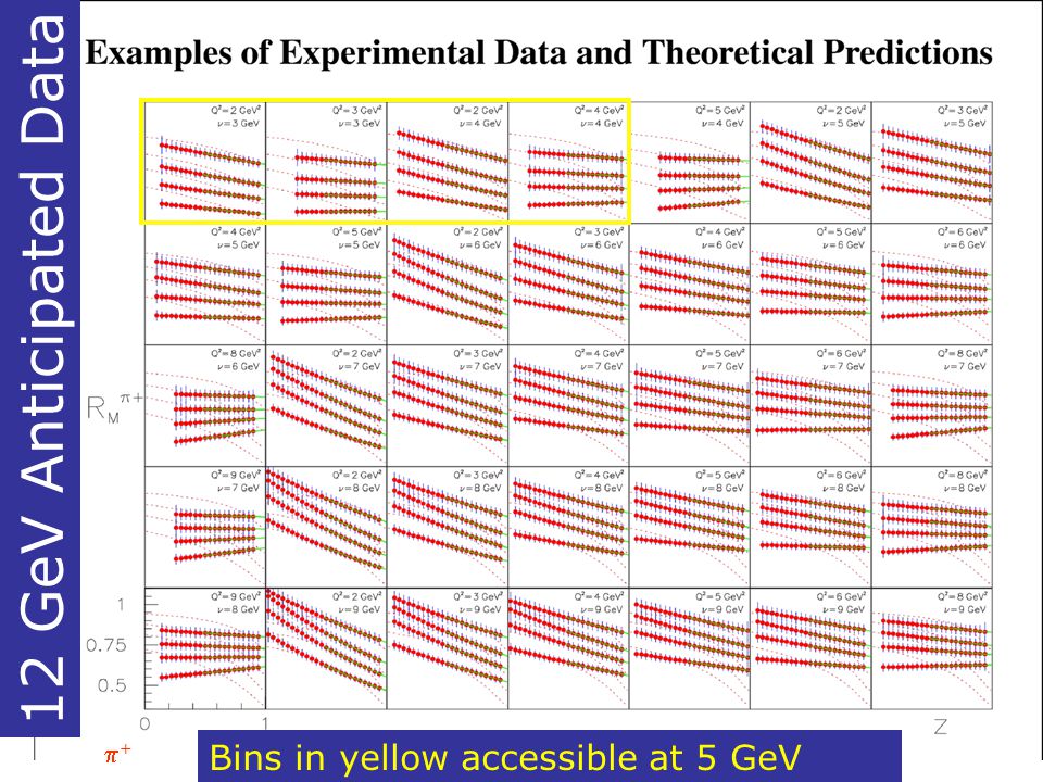 12 GeV Anticipated Data Bins in yellow accessible at 5 GeV ++
