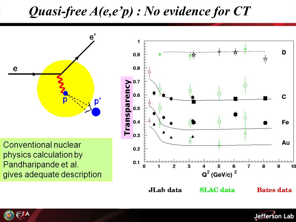 Quasi-free A(e,e’p) : No evidence for CT Transparency Conventional nuclear physics calculation by Pandharipande et al.