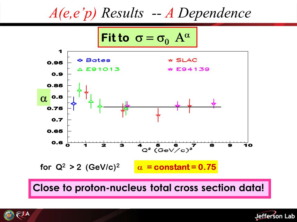A(e,e’p) Results -- A Dependence Fit to      = constant = 0.75 for Q 2 > 2 (GeV/c) 2  Close to proton-nucleus total cross section data!