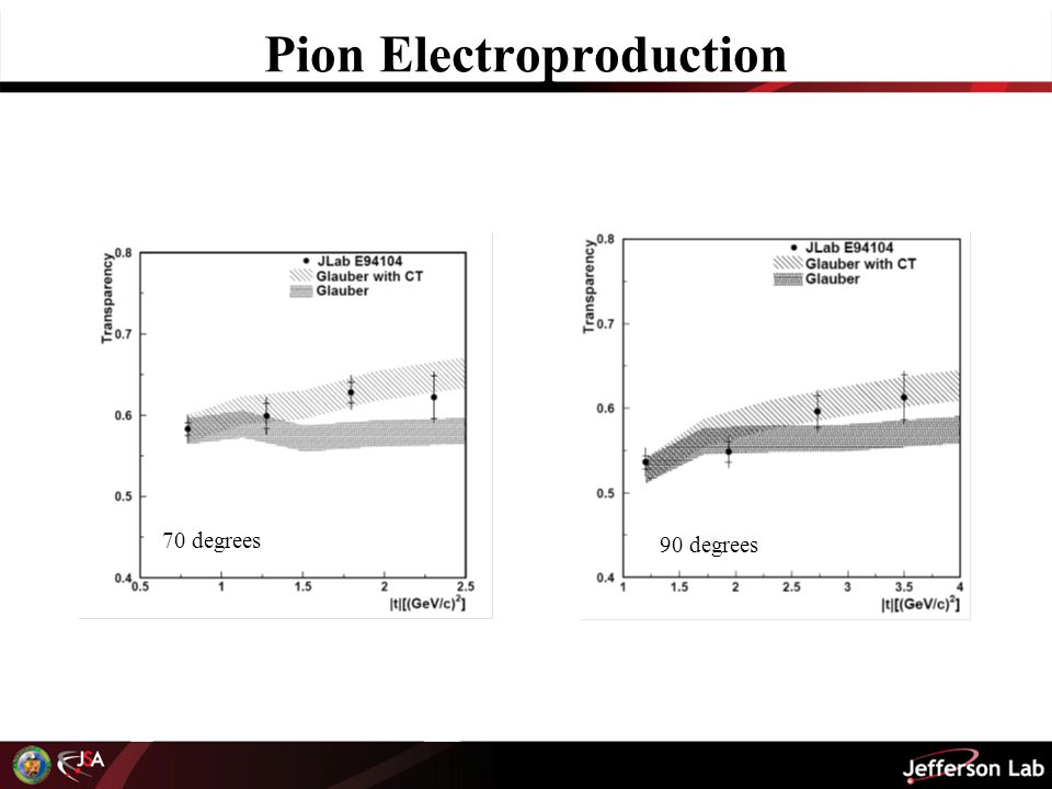 Pion Electroproduction 70 degrees 90 degrees