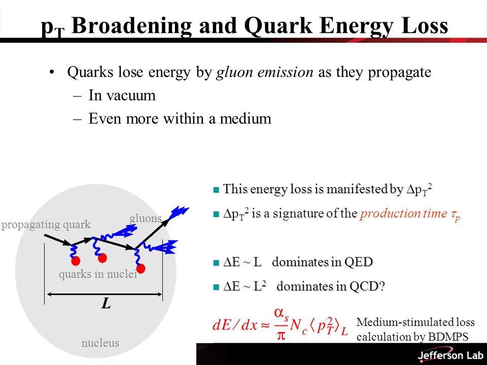 p T Broadening and Quark Energy Loss nucleus propagating quark quarks in nuclei gluons L Quarks lose energy by gluon emission as they propagate –In vacuum –Even more within a medium Medium-stimulated loss calculation by BDMPS This  energy loss is manifested by  This  energy loss is manifested by  p T 2   p T 2 is a signature of the production time  p  E ~ L dominates in QED  E ~ L dominates in QED  E ~ L 2 dominates in QCD.