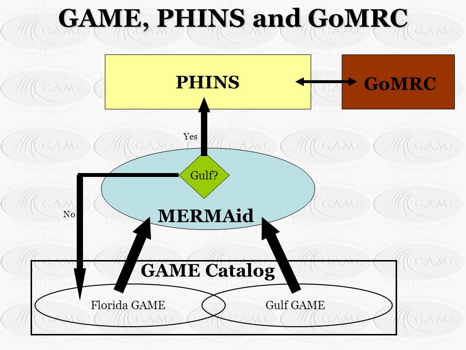 GAME, PHINS and GoMRC MERMAid Gulf PHINS Yes No GAME Catalog Florida GAMEGulf GAME GoMRC