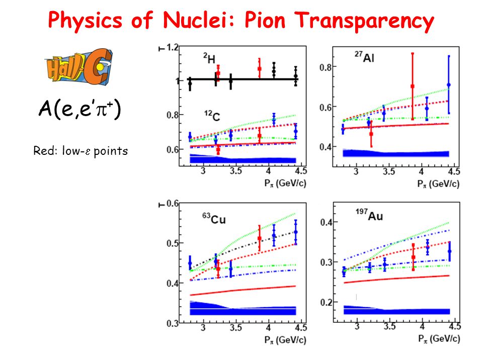 Physics of Nuclei: Pion Transparency | A(e,e’  + ) Red: low-  points