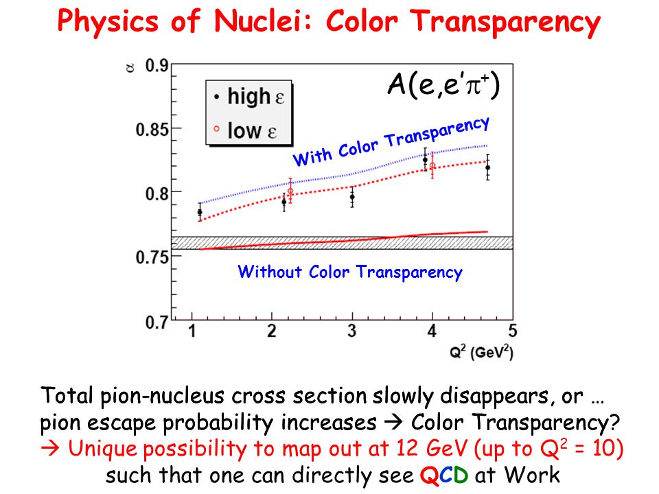 Without Color Transparency With Color Transparency Physics of Nuclei: Color Transparency Total pion-nucleus cross section slowly disappears, or … pion escape probability increases  Color Transparency  Unique possibility to map out at 12 GeV (up to Q 2 = 10) such that one can directly see QCD at Work Total pion-nucleus cross section slowly disappears, or … pion escape probability increases  Color Transparency.