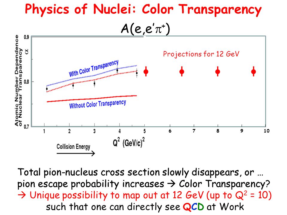Physics of Nuclei: Color Transparency A(e,e’  + ) Total pion-nucleus cross section slowly disappears, or … pion escape probability increases  Color Transparency  Unique possibility to map out at 12 GeV (up to Q 2 = 10) such that one can directly see QCD at Work Total pion-nucleus cross section slowly disappears, or … pion escape probability increases  Color Transparency.