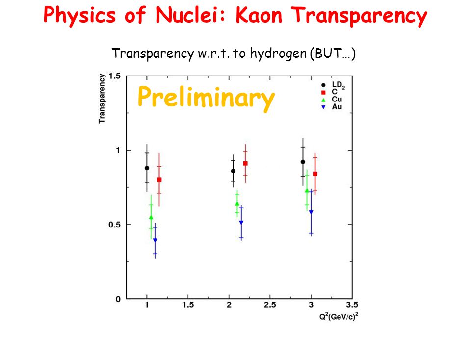 Physics of Nuclei: Kaon Transparency Transparency w.r.t. to hydrogen (BUT…) Preliminary