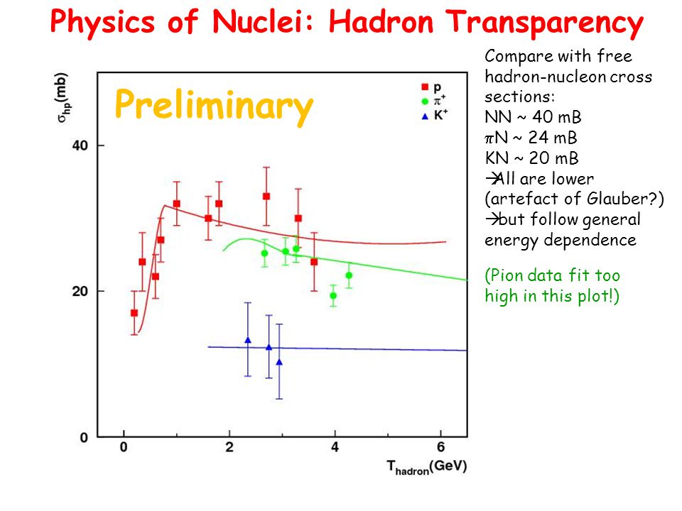 Physics of Nuclei: Hadron Transparency (Pion data fit too high in this plot!) Compare with free hadron-nucleon cross sections: NN ~ 40 mB  N ~ 24 mB KN ~ 20 mB  All are lower (artefact of Glauber )  but follow general energy dependence Preliminary