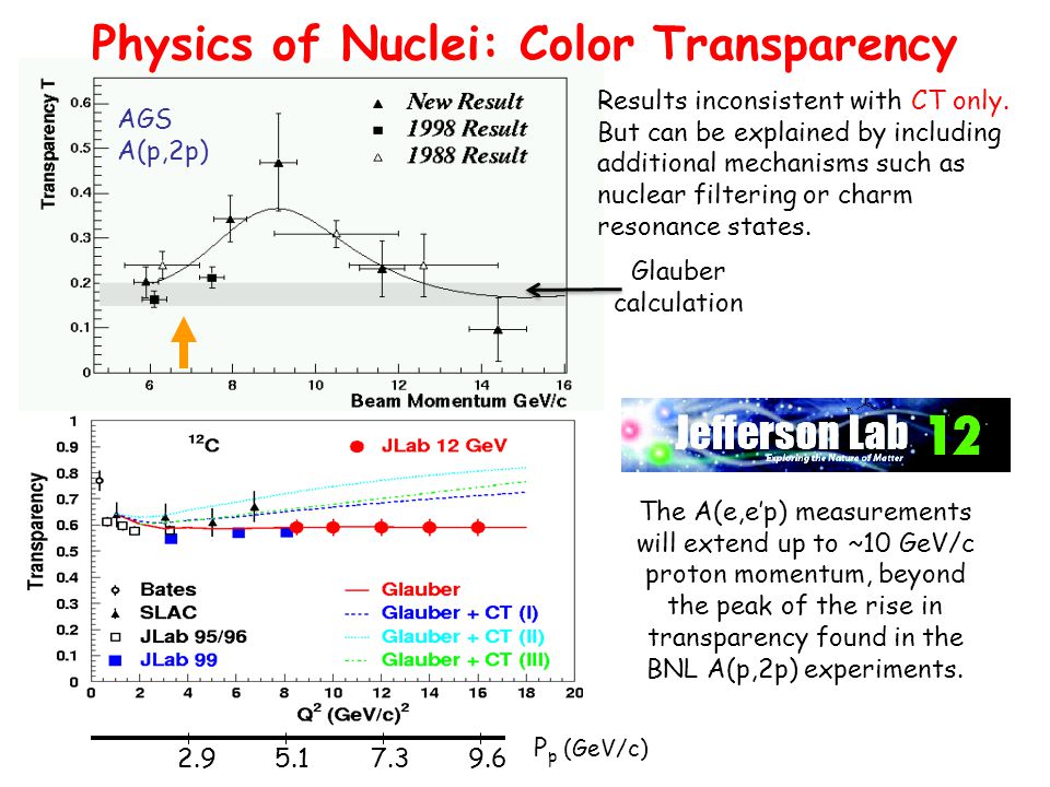 Physics of Nuclei: Color Transparency AGS A(p,2p) Glauber calculation P p (GeV/c) Results inconsistent with CT only.