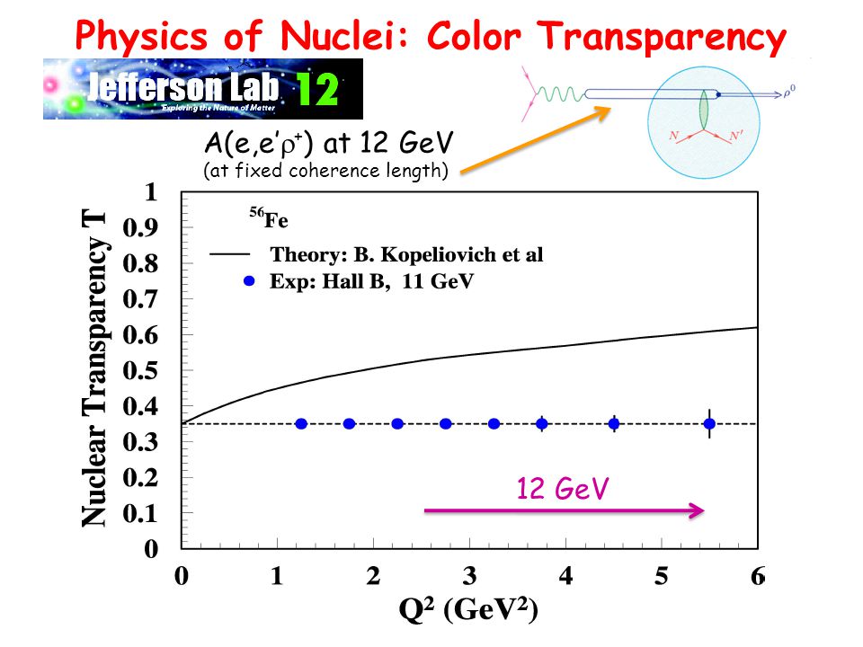 Physics of Nuclei: Color Transparency A(e,e’  + ) at 12 GeV (at fixed coherence length) 12 GeV